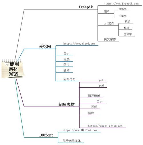 今天来给大家推荐4个可商用的素材网站,包含了绝大部分种类的素材.