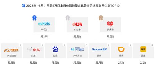 大厂招聘收缩 新一线厂崛起 脉脉高聘发布2023泛互联网人才报告
